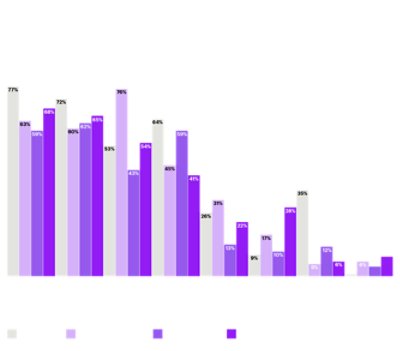 Payments gets personal method frequency chart